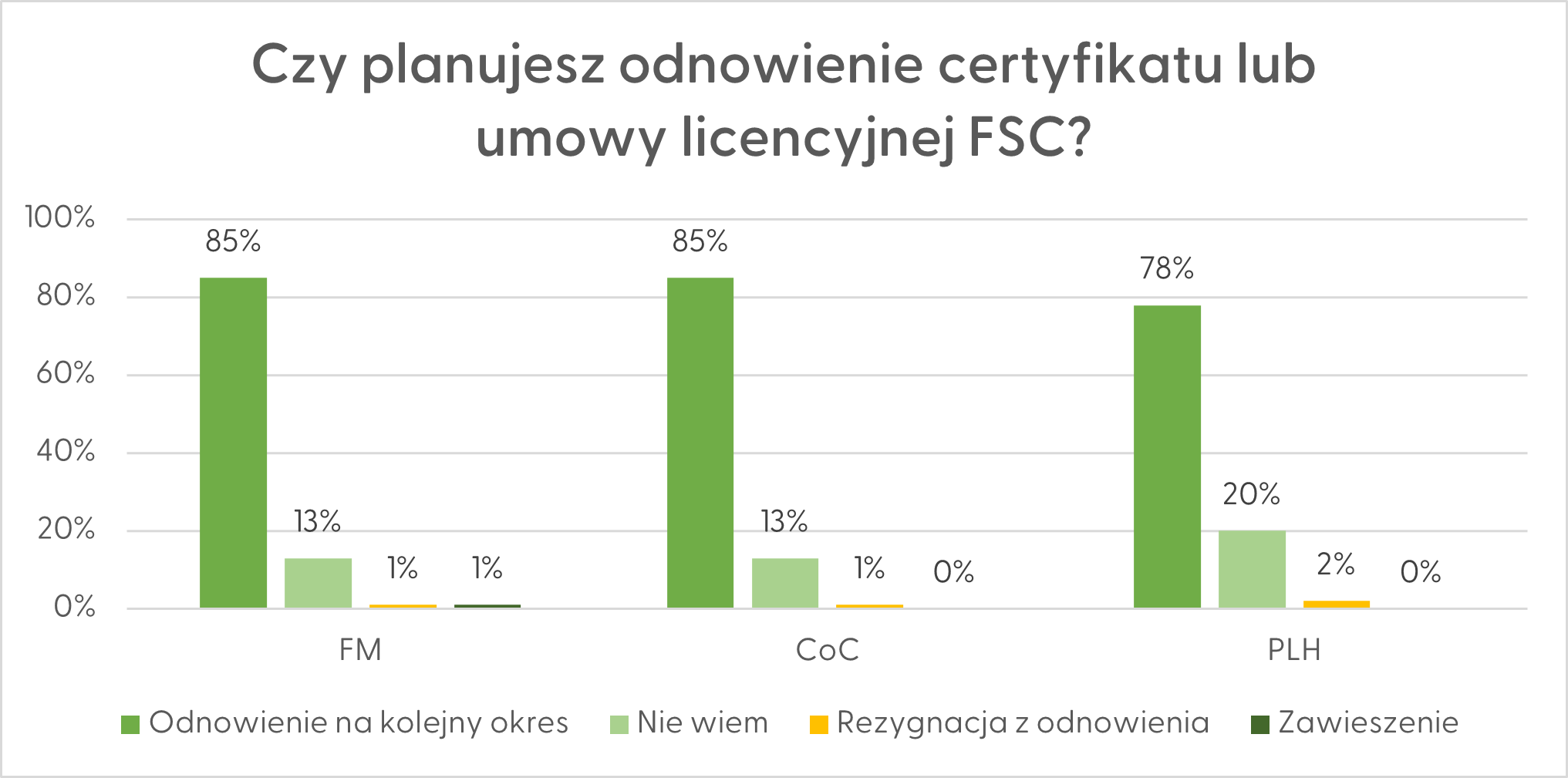 Czy planujesz odnowienie certyfikatu lub umowy licencyjnej FSC