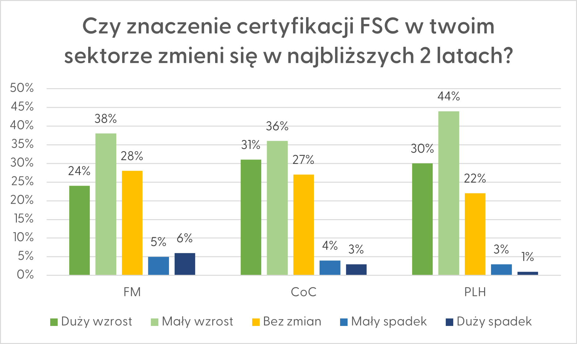Czy znaczenie certyfikacji FSC w twoim sektorze zmieni się w najbliższych 2 latach
