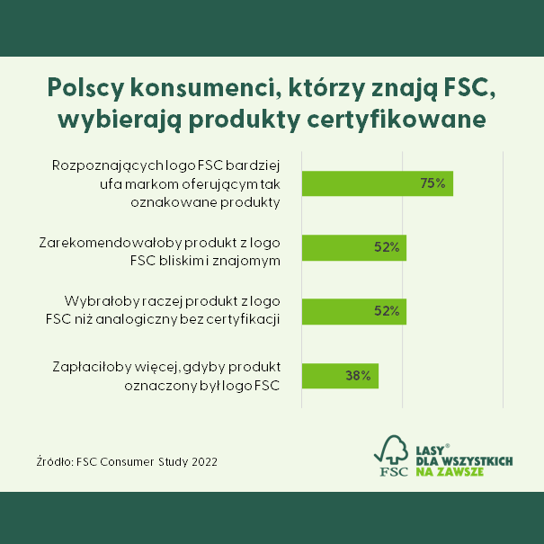 Wykres - wybory konsumentów