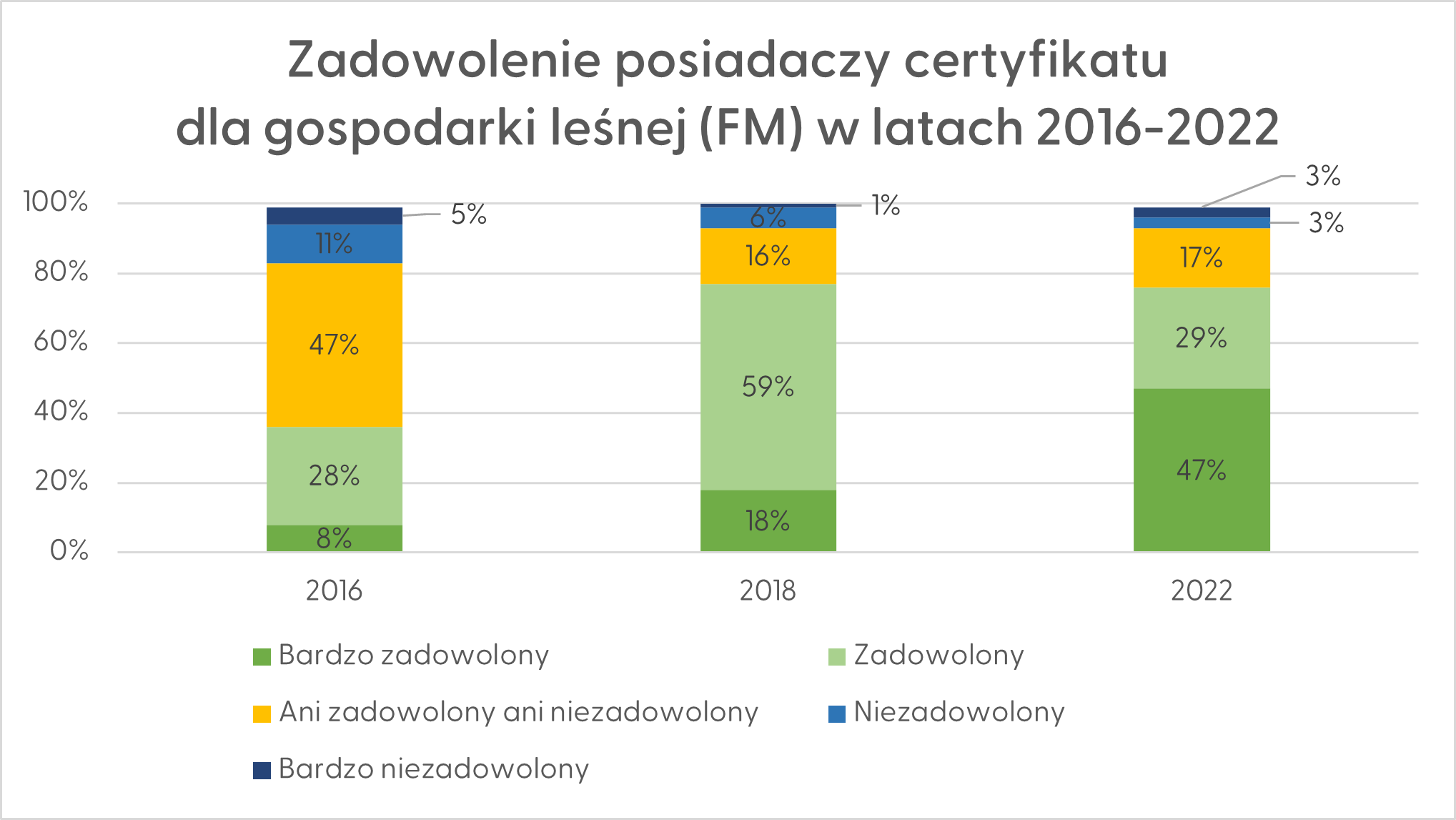 Zadowolenie posiadaczy certyfikatu dla gospodarki leśnej (FM) w latach 2016-2022