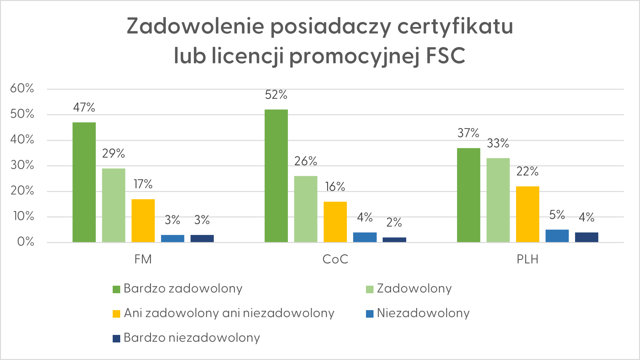 Zadowolenie posiadaczy certyfikatu lub licencji promocyjnej FSC